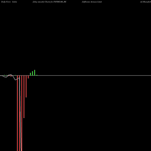 Force Index chart Infibeam Avenues Limited INFIBEAM_BE share NSE Stock Exchange 