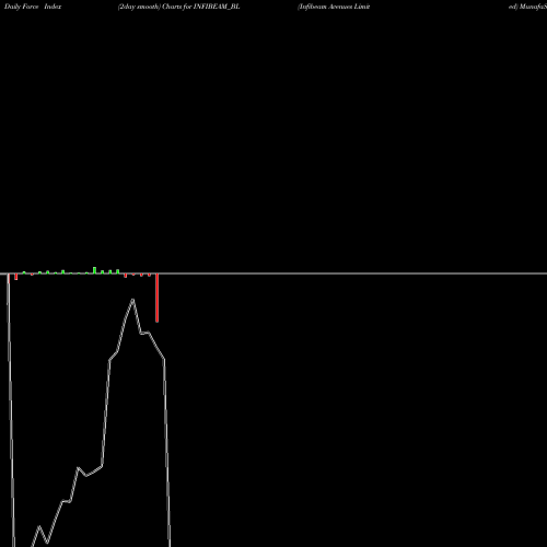 Force Index chart Infibeam Avenues Limited INFIBEAM_BL share NSE Stock Exchange 