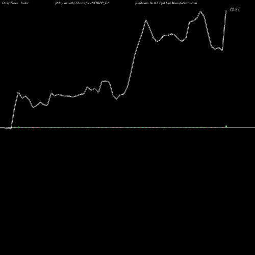Force Index chart Infibeam Re.0.5 Ppd Up INFIBPP_E1 share NSE Stock Exchange 