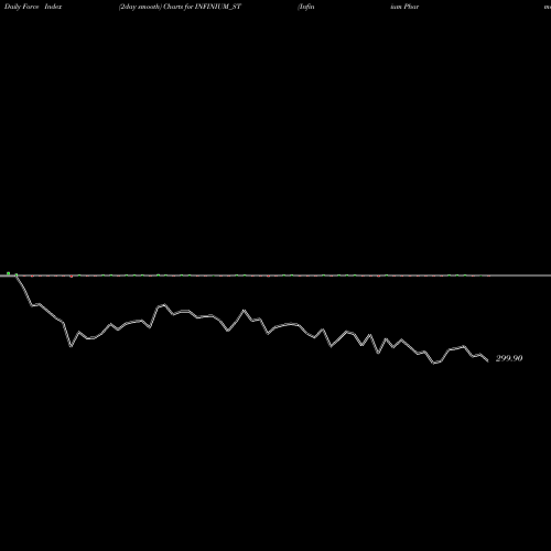 Force Index chart Infinium Pharmachem Ltd INFINIUM_ST share NSE Stock Exchange 