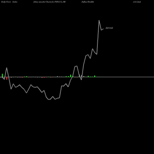 Force Index chart Influx Healthtech Limited INFLUX_SM share NSE Stock Exchange 