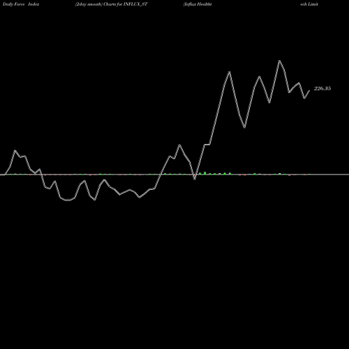 Force Index chart Influx Healthtech Limited INFLUX_ST share NSE Stock Exchange 