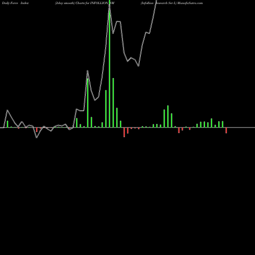 Force Index chart Infollion Research Ser L INFOLLION_SM share NSE Stock Exchange 