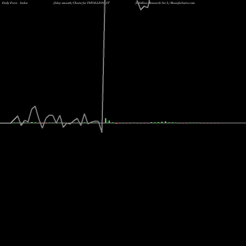 Force Index chart Infollion Research Ser L INFOLLION_ST share NSE Stock Exchange 