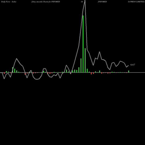 Force Index chart INFOMEDIA PRESS LIMITED INFOMEDIA share NSE Stock Exchange 