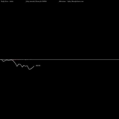 Force Index chart Miraeamc - Infra INFRA share NSE Stock Exchange 
