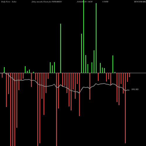 Force Index chart GOLDMAN SACHS INFR BENCHMARK AS INFRABEES share NSE Stock Exchange 