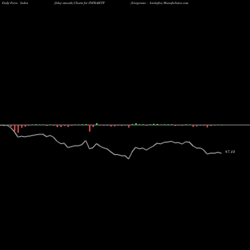 Force Index chart Icicipramc - Iciciinfra INFRAIETF share NSE Stock Exchange 