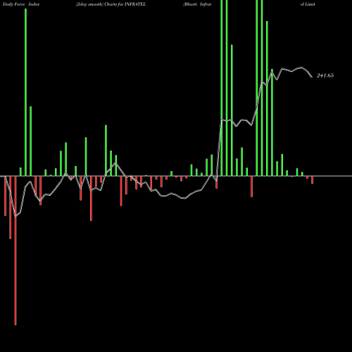 Force Index chart Bharti Infratel Limited INFRATEL share NSE Stock Exchange 