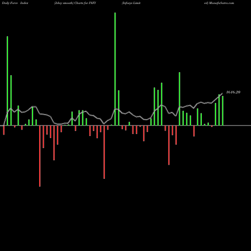 Force Index chart Infosys Limited INFY share NSE Stock Exchange 