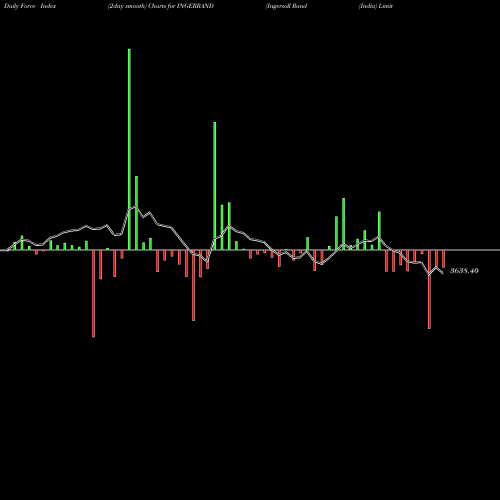 Force Index chart Ingersoll Rand (India) Limited INGERRAND share NSE Stock Exchange 