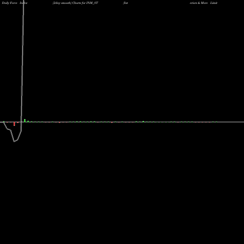 Force Index chart Interiors & More Limited INM_ST share NSE Stock Exchange 