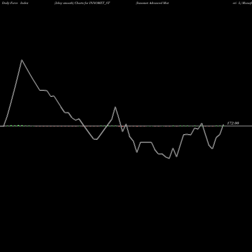 Force Index chart Innomet Advanced Materi L INNOMET_ST share NSE Stock Exchange 