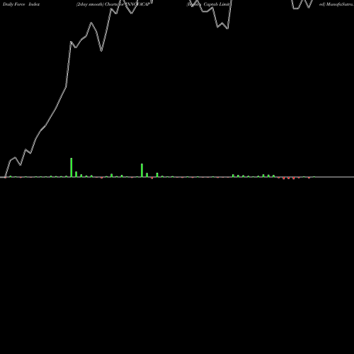 Force Index chart Innova Captab Limited INNOVACAP share NSE Stock Exchange 