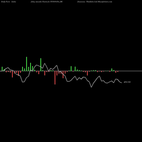 Force Index chart Innovana Thinklabs Ltd INNOVANA_BE share NSE Stock Exchange 