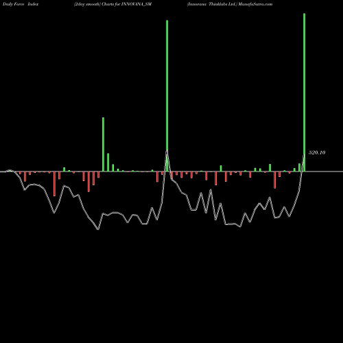 Force Index chart Innovana Thinklabs Ltd. INNOVANA_SM share NSE Stock Exchange 