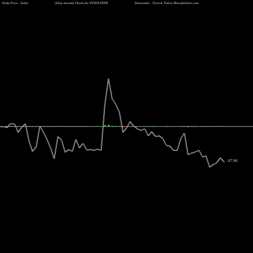 Force Index chart Innovative Tyres & Tubes INNOVATIVE share NSE Stock Exchange 