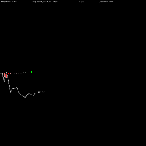 Force Index chart Innovision Limited INNOVISION share NSE Stock Exchange 