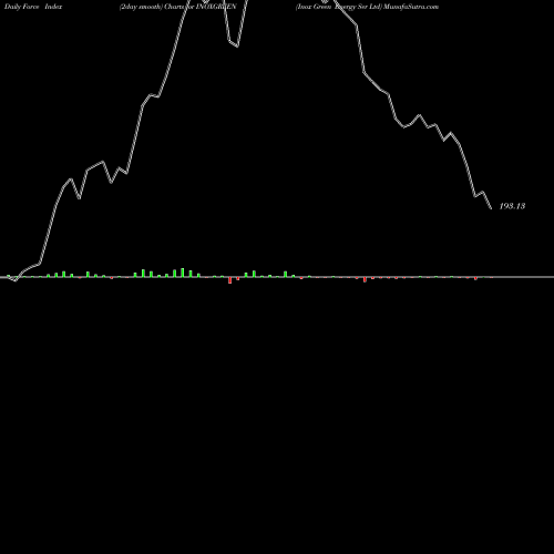 Force Index chart Inox Green Energy Ser Ltd INOXGREEN share NSE Stock Exchange 