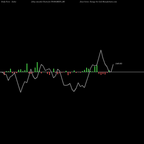 Force Index chart Inox Green Energy Ser Ltd INOXGREEN_BE share NSE Stock Exchange 