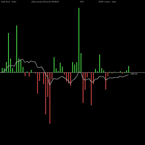 Force Index chart INOX Leisure Limited INOXLEISUR share NSE Stock Exchange 
