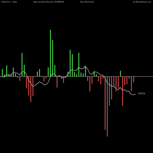 Force Index chart Inox Wind Limited INOXWIND share NSE Stock Exchange 