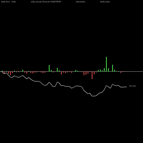Force Index chart Insecticides (India) Limited INSECTICID share NSE Stock Exchange 
