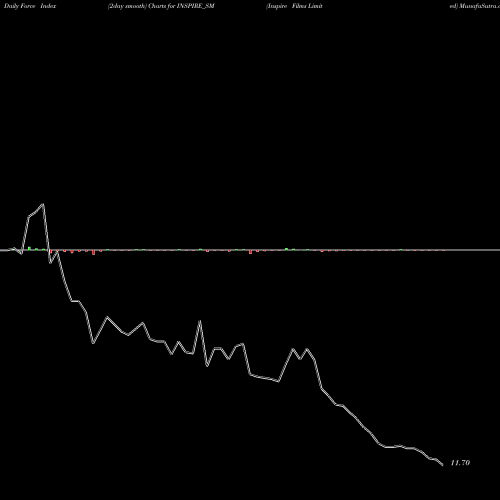 Force Index chart Inspire Films Limited INSPIRE_SM share NSE Stock Exchange 