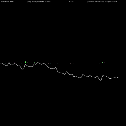 Force Index chart Inspirisys Solutions Ltd INSPIRISYS_BE share NSE Stock Exchange 