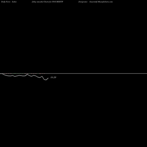 Force Index chart Icicipramc - Insureietf INSUREIETF share NSE Stock Exchange 