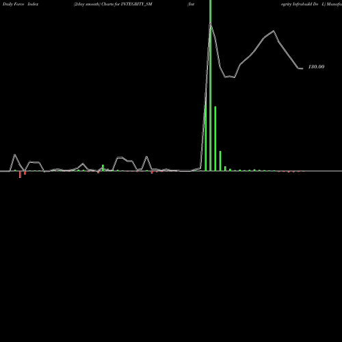 Force Index chart Integrity Infrabuild De L INTEGRITY_SM share NSE Stock Exchange 