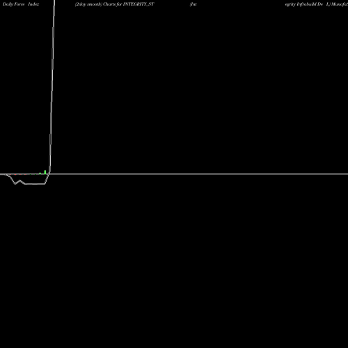 Force Index chart Integrity Infrabuild De L INTEGRITY_ST share NSE Stock Exchange 