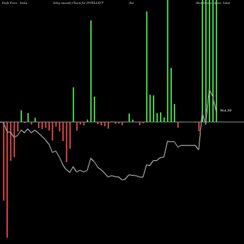 Force Index chart Intellect Design Arena Limited INTELLECT share NSE Stock Exchange 