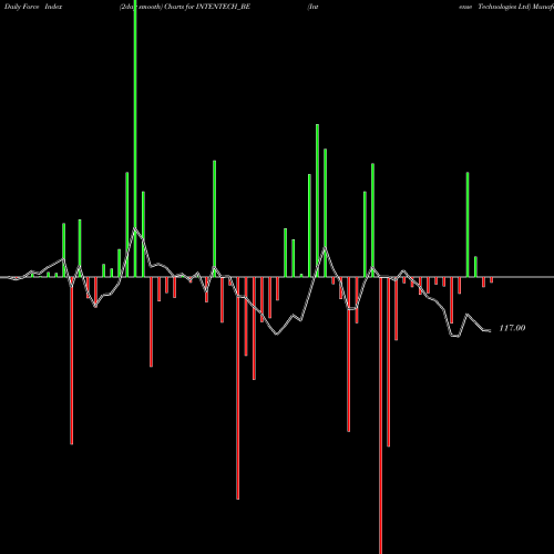 Force Index chart Intense Technologies Ltd INTENTECH_BE share NSE Stock Exchange 