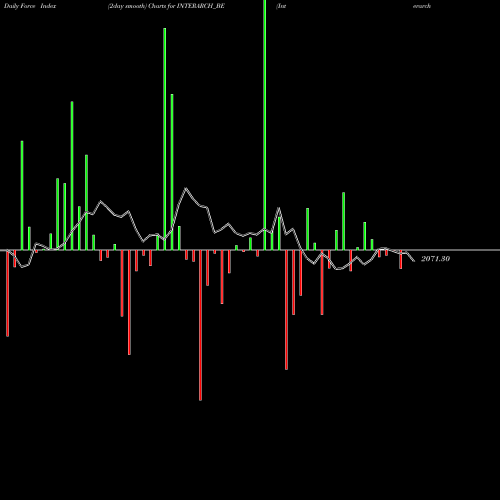Force Index chart Interarch Bldng Soltn Ltd INTERARCH_BE share NSE Stock Exchange 