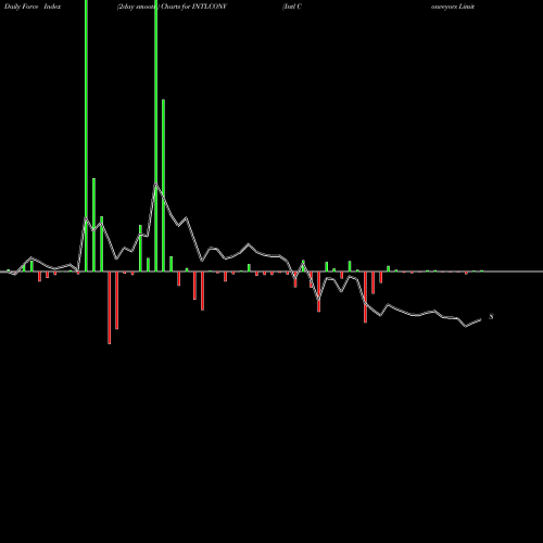 Force Index chart Intl Conveyors Limited INTLCONV share NSE Stock Exchange 