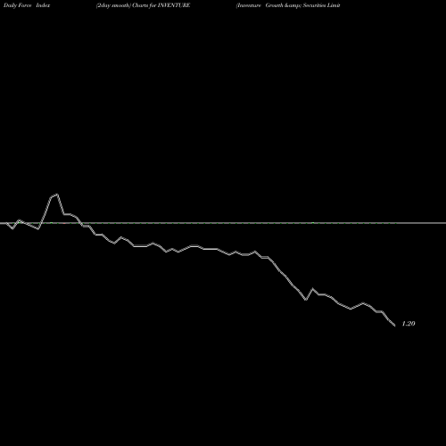Force Index chart Inventure Growth & Securities Limited INVENTURE share NSE Stock Exchange 