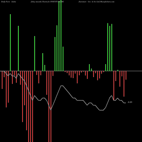 Force Index chart Inventure Gro & Sec Ltd INVENTURE_BE share NSE Stock Exchange 