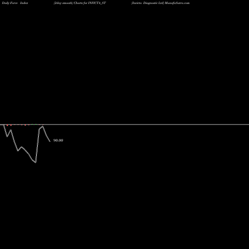Force Index chart Invicta Diagnostic Ltd INVICTA_ST share NSE Stock Exchange 