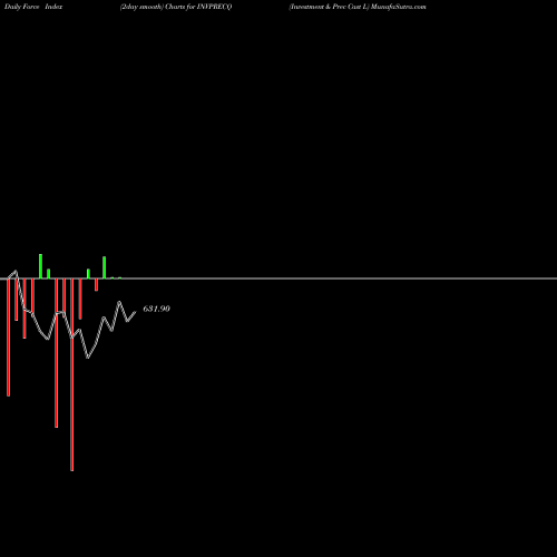 Force Index chart Investment & Prec Cast L INVPRECQ share NSE Stock Exchange 