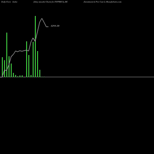 Force Index chart Investment & Prec Cast L INVPRECQ_BE share NSE Stock Exchange 
