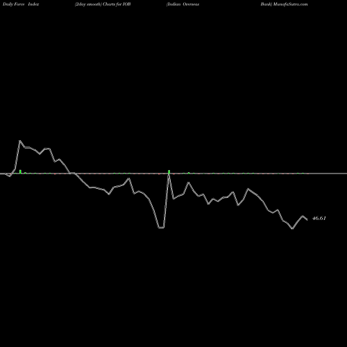 Force Index chart Indian Overseas Bank IOB share NSE Stock Exchange 