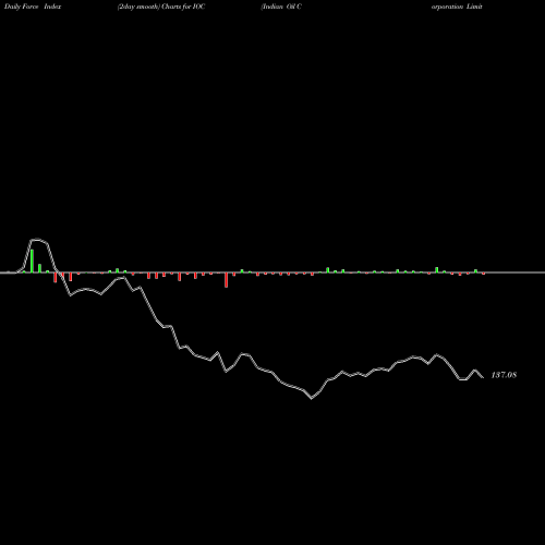 Force Index chart Indian Oil Corporation Limited IOC share NSE Stock Exchange 