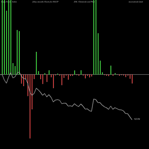 Force Index chart IOL Chemicals And Pharmaceuticals Limited IOLCP share NSE Stock Exchange 