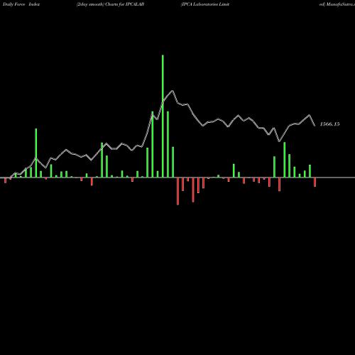 Force Index chart IPCA Laboratories Limited IPCALAB share NSE Stock Exchange 