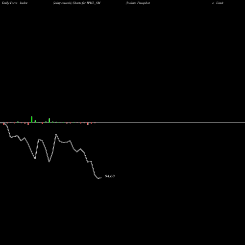 Force Index chart Indian Phosphate Limited IPHL_SM share NSE Stock Exchange 