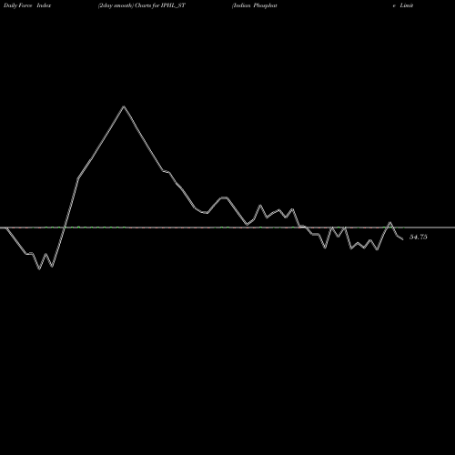 Force Index chart Indian Phosphate Limited IPHL_ST share NSE Stock Exchange 