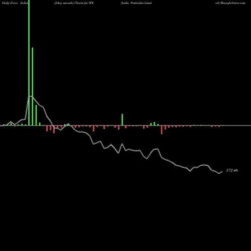Force Index chart India Pesticides Limited IPL share NSE Stock Exchange 