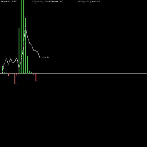 Force Index chart IP Rings IPRINGLTD share NSE Stock Exchange 