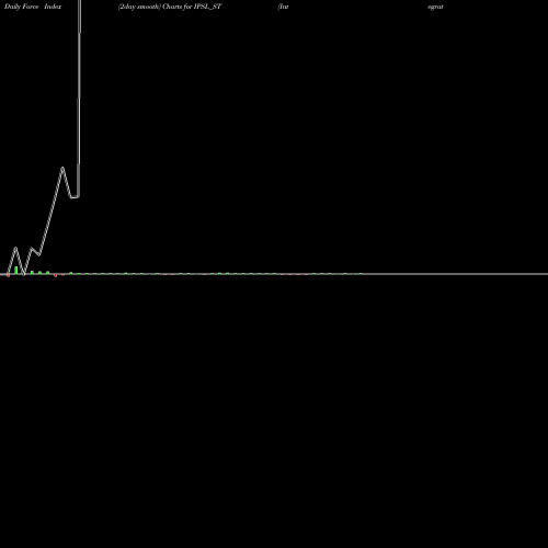 Force Index chart Integrated Perso Ser Ltd IPSL_ST share NSE Stock Exchange 
